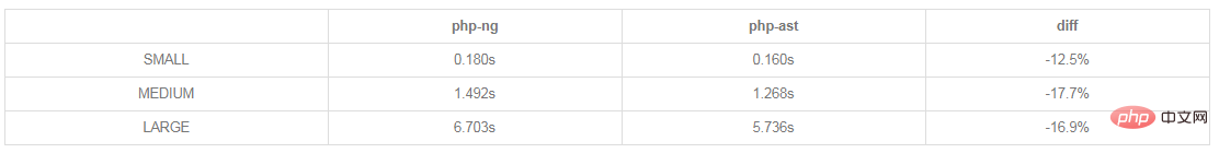 Änderungen durch den Abstract Syntax Tree (AST) von PHP7