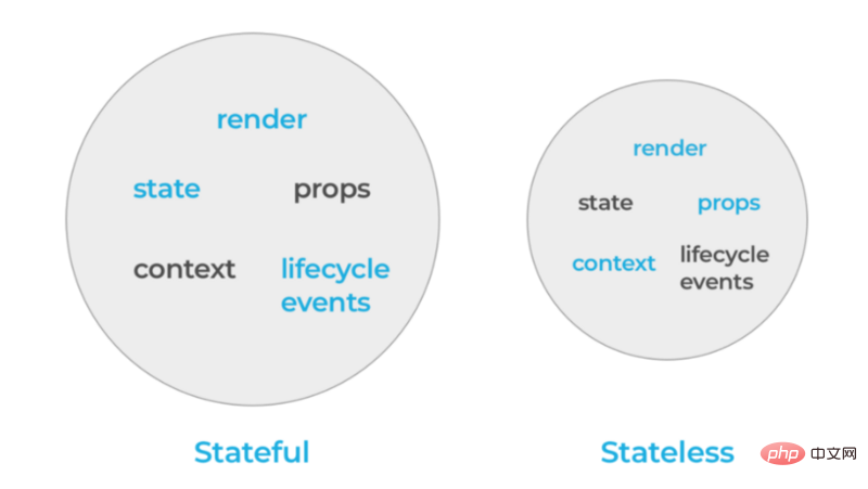 Introduction détaillée au modèle de composant React (avec exemples)