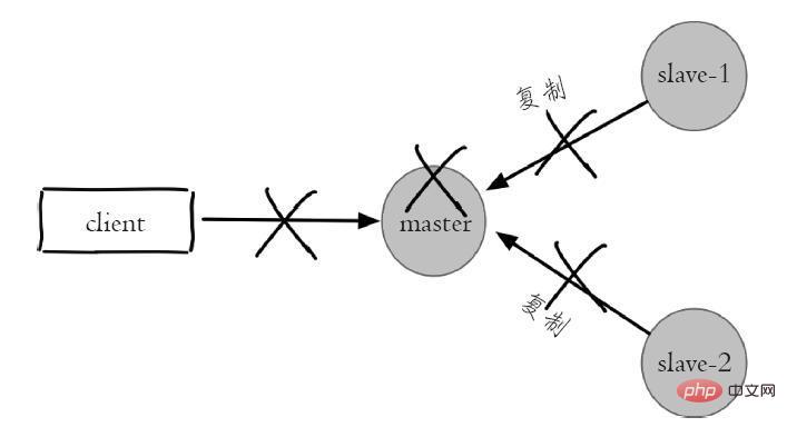 Introduction aux principes du mécanisme sentinelle Redis (image et texte)