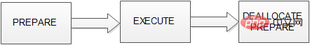 mysql prepare有什麼用