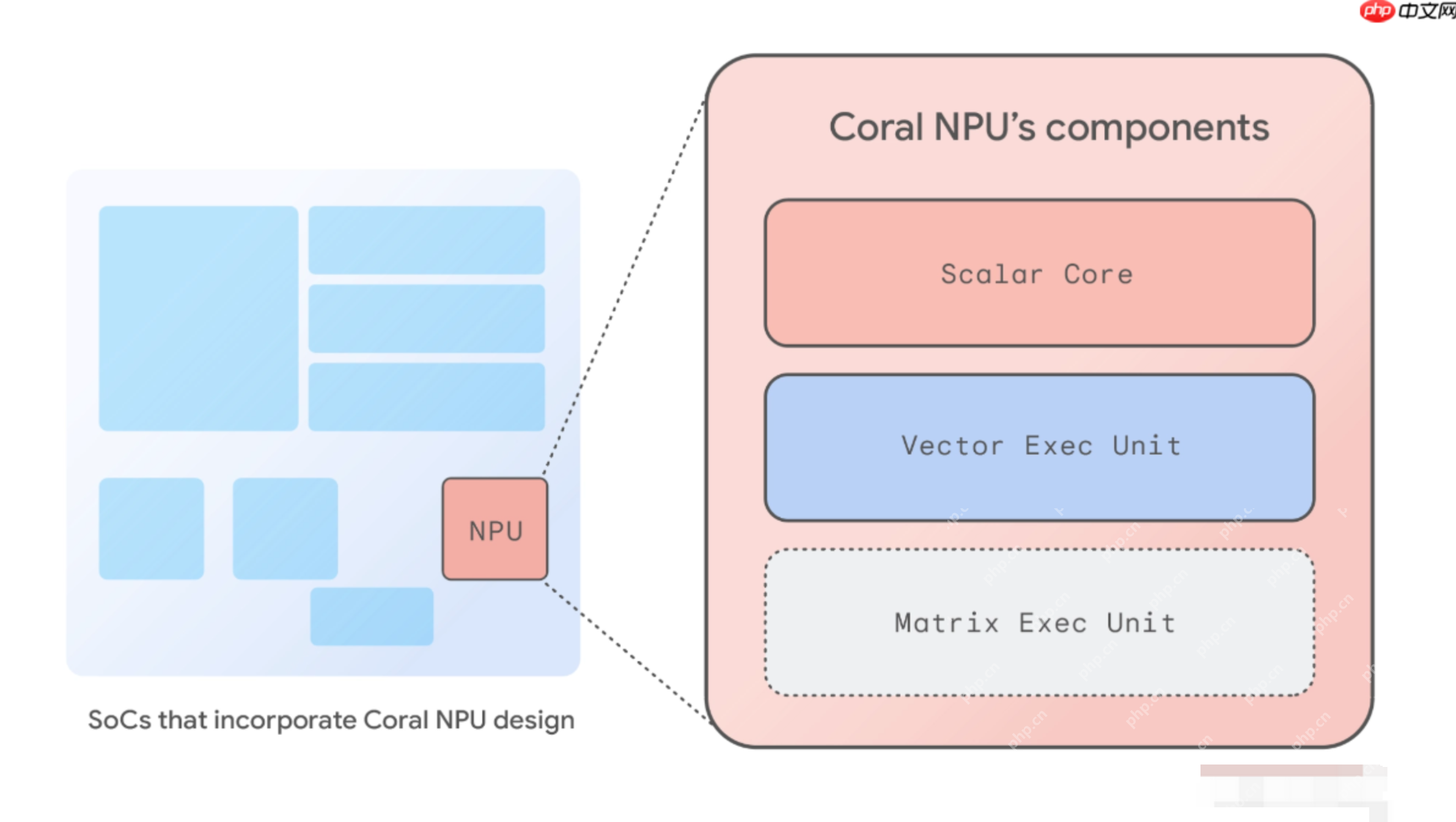Coral NPU— 谷歌推出的全栈开源AI平台 - php中文网