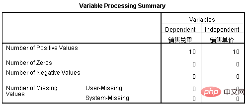 How to do linear regression in spss