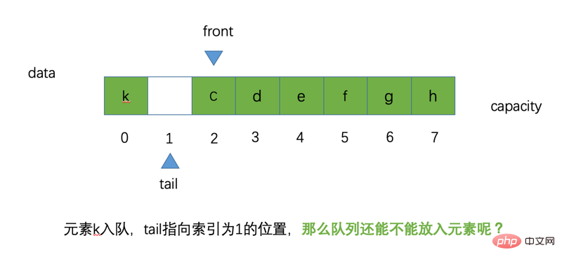 Java 순환 큐 소개(코드 예)