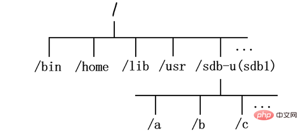 What does linux mount mean?