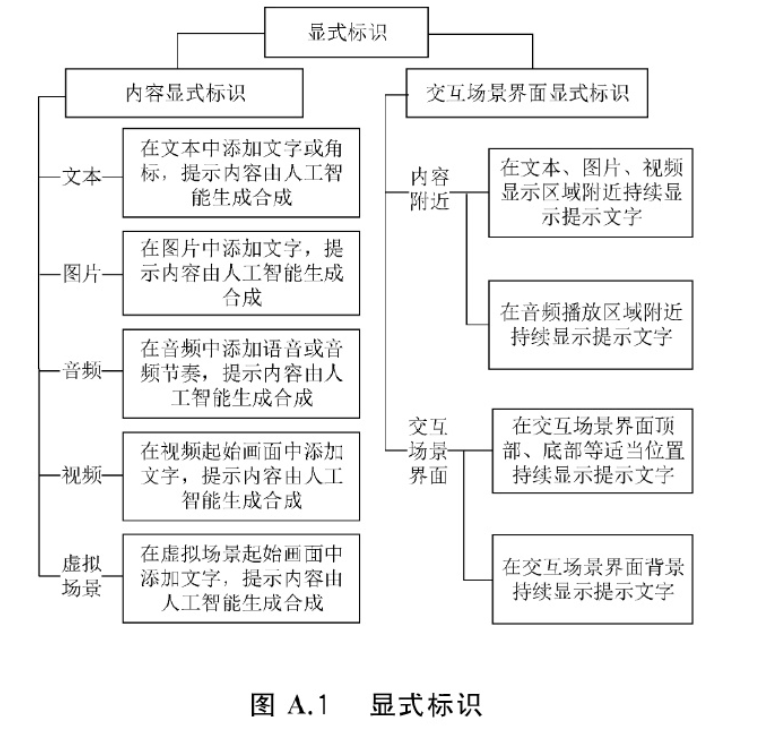 国家标准“人工智能生成合成内容标识方法”下周一开始正式执行 - php中文网