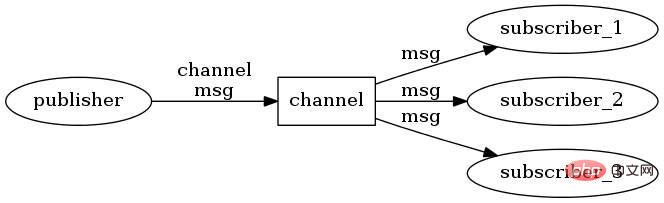 Redis のパブリッシュとサブスクライブの用途は何ですか?