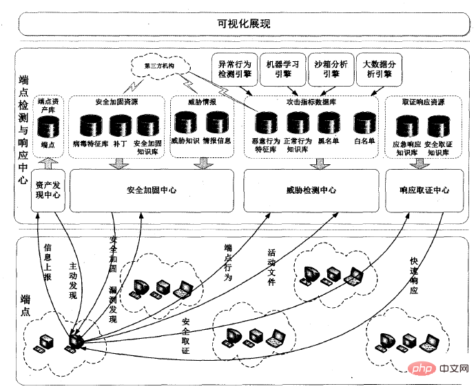 Was bedeutet edr in der Netzwerksicherheit?