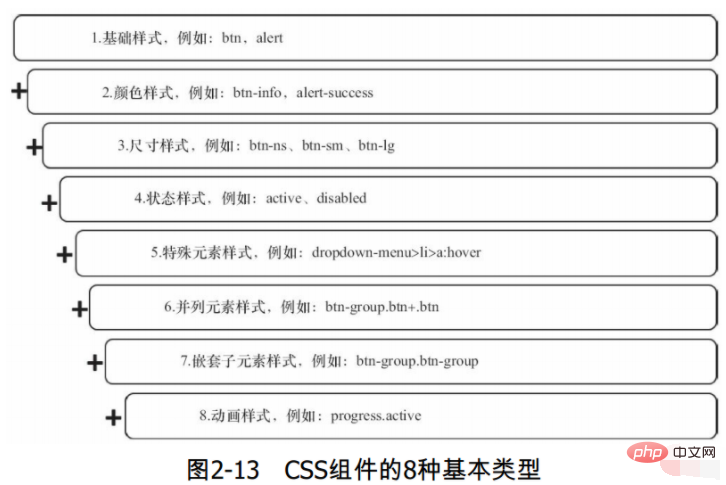 CSSコンポーネントとは何ですか