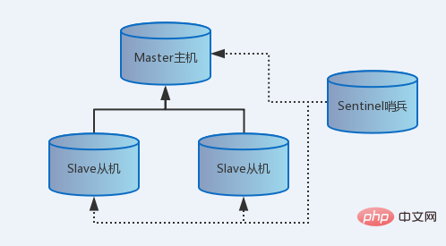 Detaillierte Erläuterung der Redis-Master-Slave-Replikation