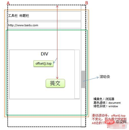 要素から上部までの距離を取得するjQueryメソッド