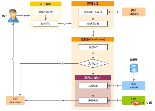 yii框架下載後怎麼用