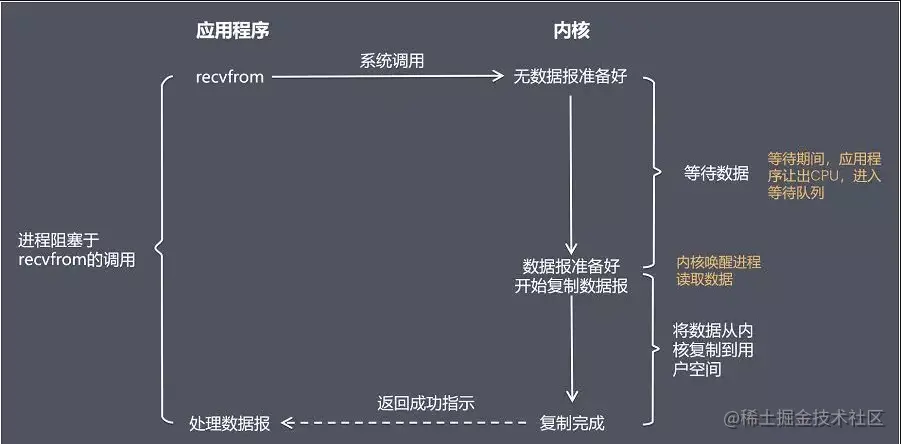 聊聊Node中的各種I/O模型