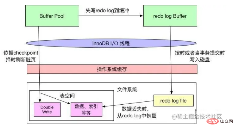 讓人心動的mysql體系架構和InnoDB儲存引擎知識詳解