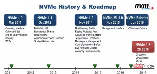 nvme とはどういう意味ですか?