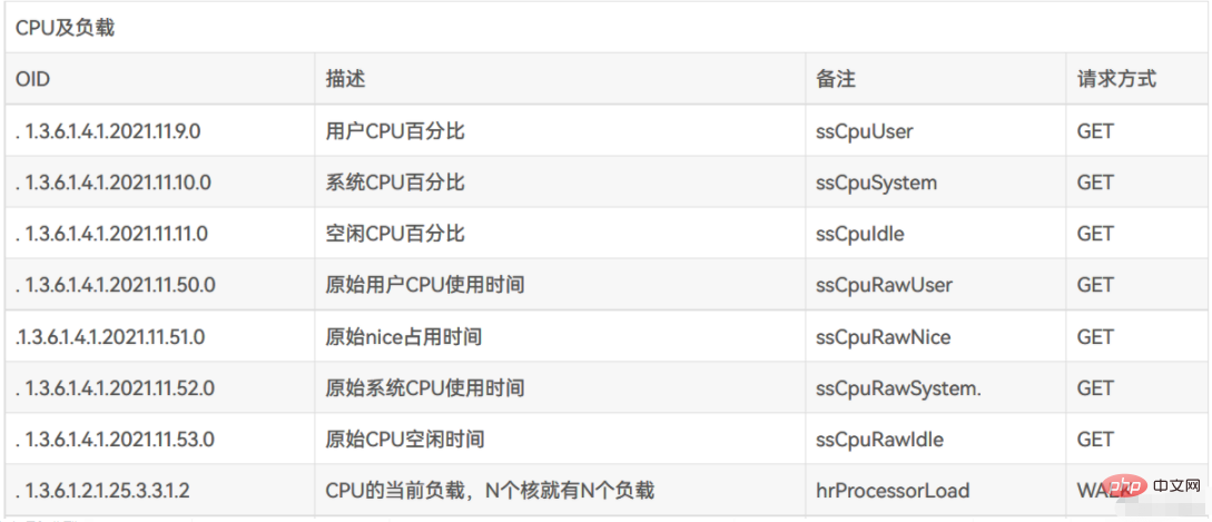 Linux SNMP サービスとは何を意味しますか?