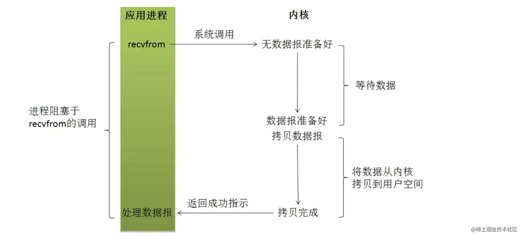 Une brève analyse des principes de haute concurrence dans Node