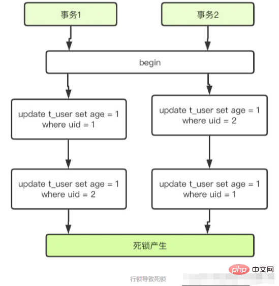 What is mysql deadlock