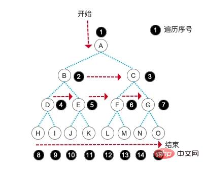 Explication détaillée de la traversée de larbre binaire et des méthodes dopérations logiques