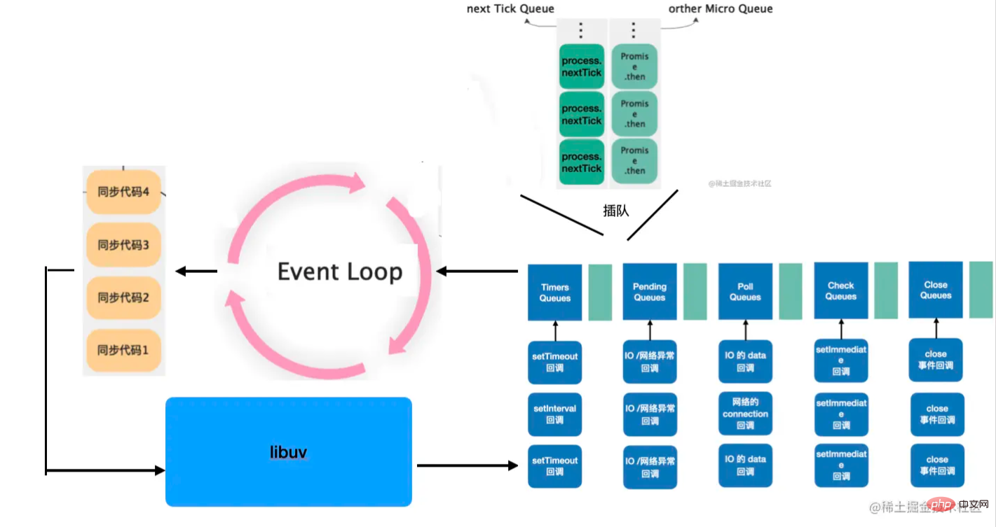 Entdecken Sie, warum Browser und Node.js EventLoop auf diese Weise entwickelt haben!