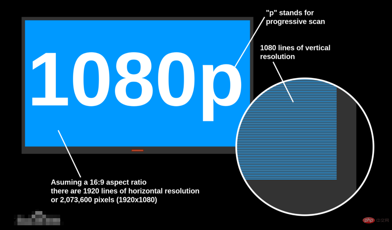 Yang manakah mempunyai definisi yang lebih tinggi, 1080p atau HD?