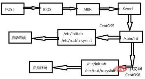 processus de démarrage centos6