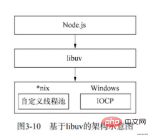 初步了解Nodejs中的非同步I/O