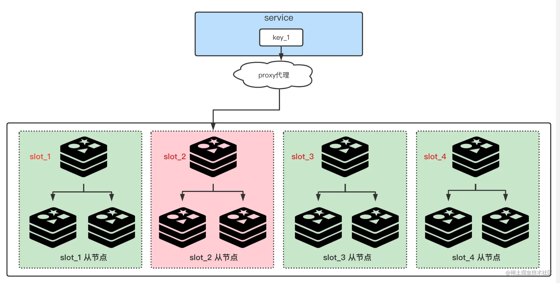 Redis のキャッシュ ホット キーの問題に対処する方法について話しましょう?よく使用されるソリューションの共有