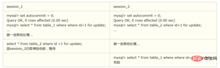 MySql の行レベルのロックとテーブルレベルのロックの詳細な説明