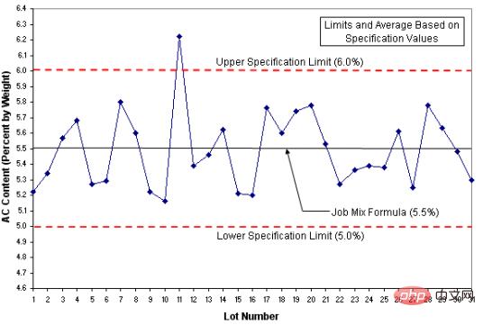 What is the main purpose of control charts