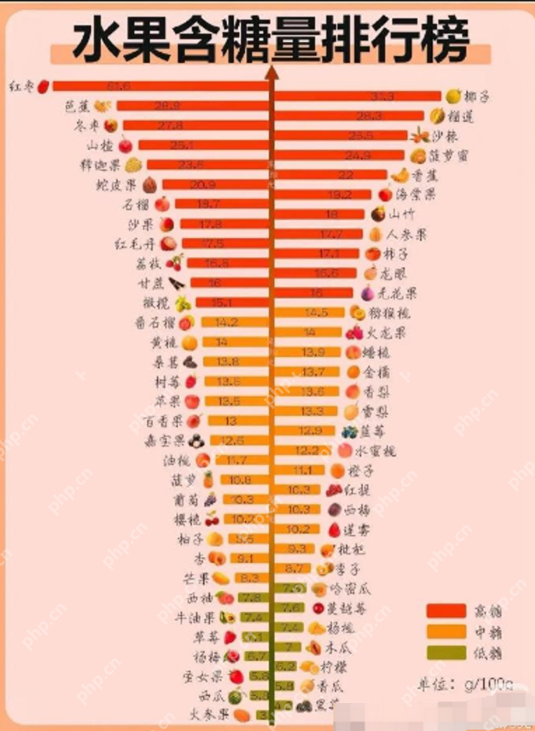 水果干和新鲜水果哪个热量更低 ：4种水果其实是高糖刺客 - php中文网