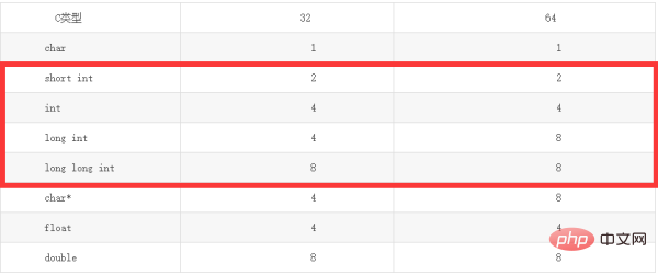 unsigned int several bytes