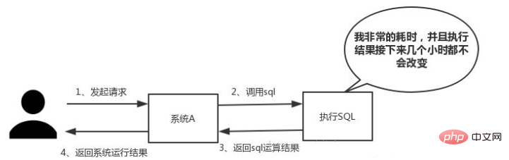 Why distribution must have redis