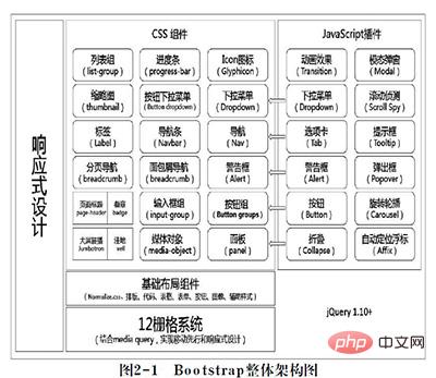 ブートストラップ全体のアーキテクチャにはどのようなモジュールが含まれていますか?