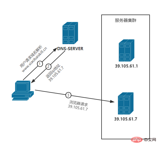 One domain name points to multiple IPs