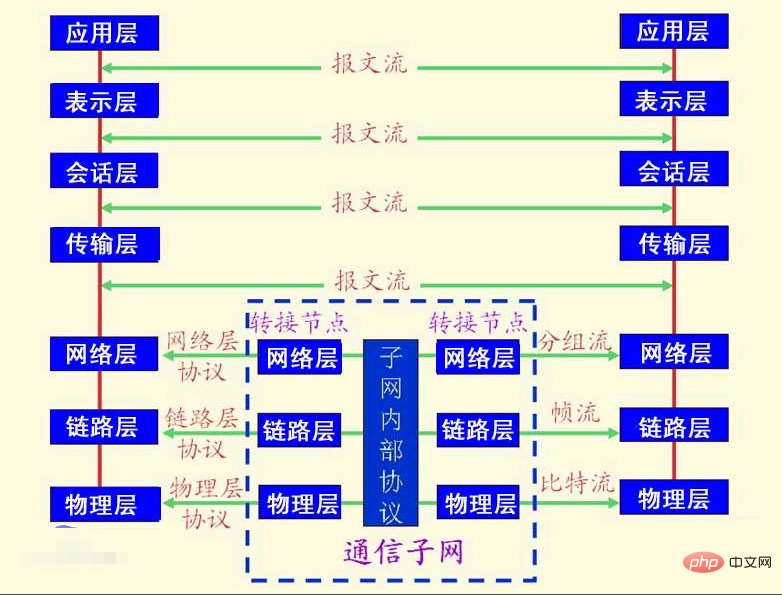 Routing is the main function of which layer in the osi model