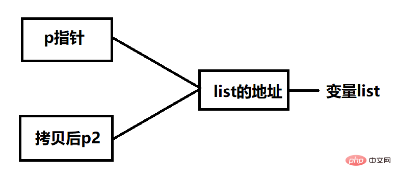 go语言值传递介绍