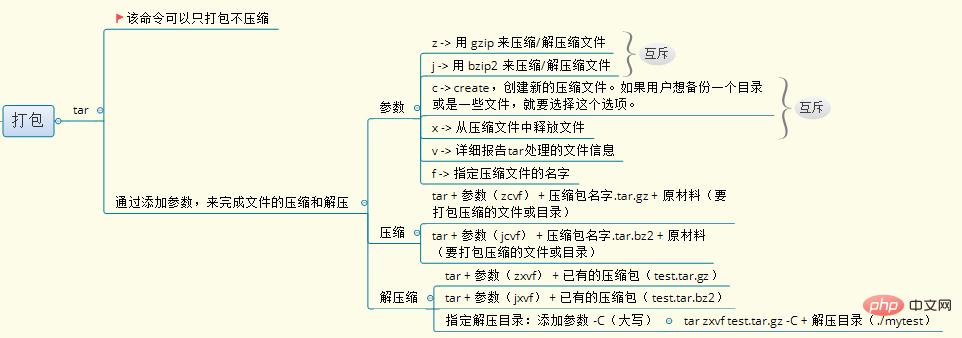 Super comprehensive compilation of Linux basic knowledge