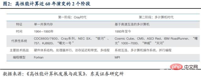 高效能計算機又可稱作什麼