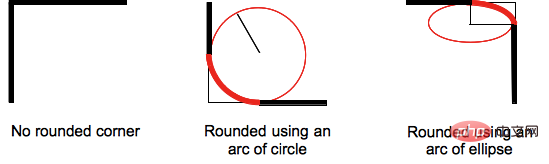 What is the css property that sets the corner radius of an element?