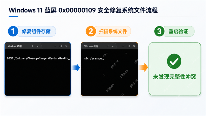 Windows 11 依次运行 DISM 和 SFC 修复系统文件流程图