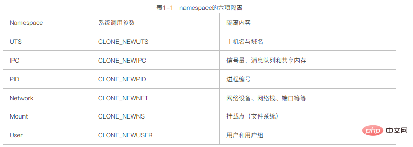 docker はホストとカーネルを共有しますか?