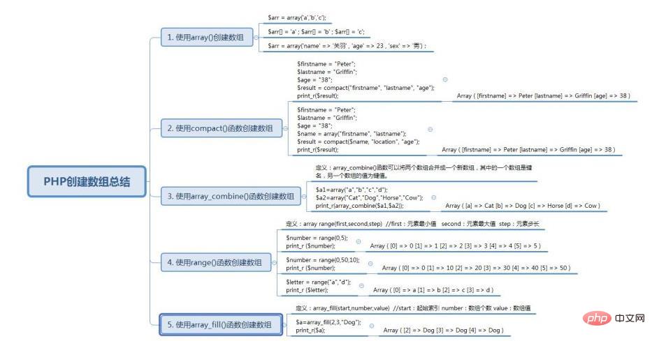 PHPで配列を定義するにはいくつかの方法があります