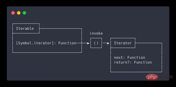 JavaScript の反復可能なオブジェクトとイテレータをご存知ですか?