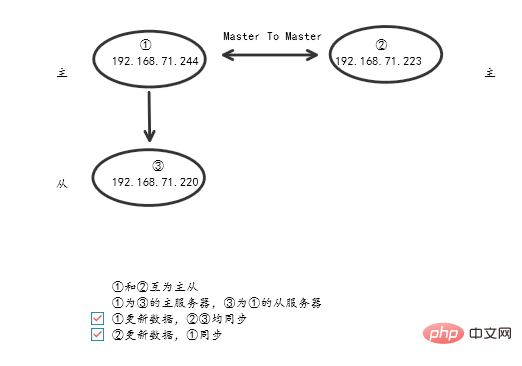 MySQL 高可用性アーキテクチャ MMM アーキテクチャ