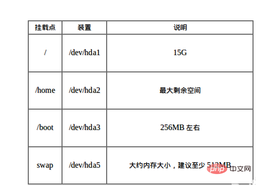 Linux 最佳分割區方案