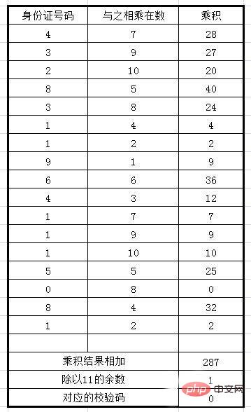 Quelle est la formule de calcul du code de vérification de la carte d’identité ?