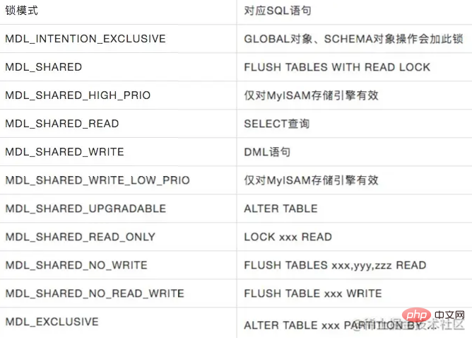 Parlons des différents modes et types de verrous dans MYSQL