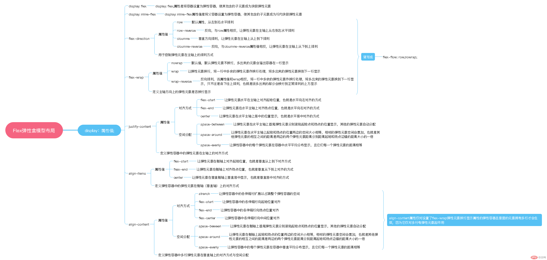 Flex弹性盒模型布局.png