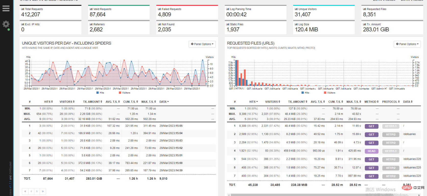 Décrire en détail comment optimiser les journaux nginx par jour