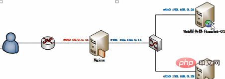 Welche Rolle spielt Nginx?